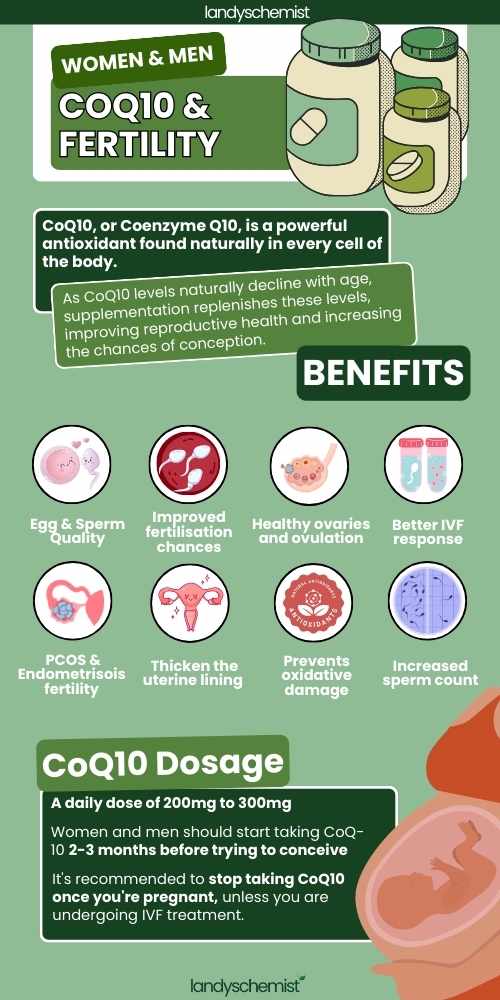 coq10 fertility benefits