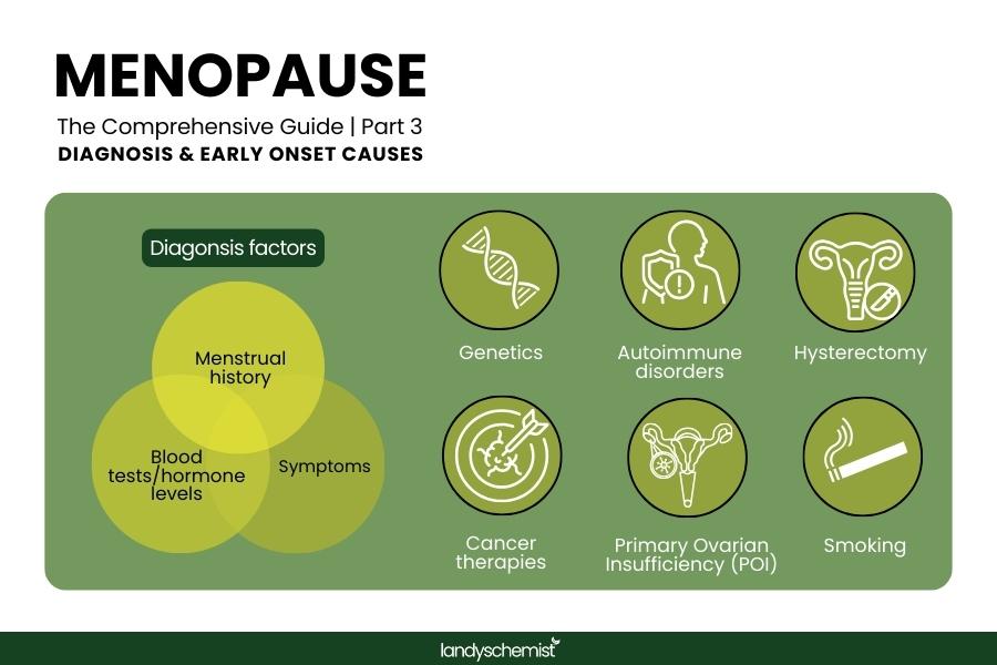 how is menopause diagnosed