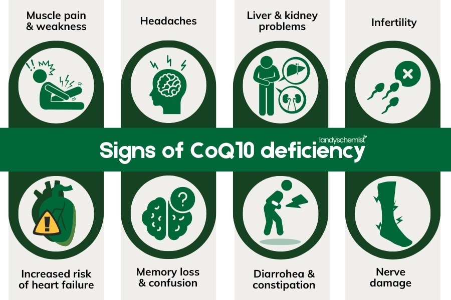 signs of coq10 deficiency