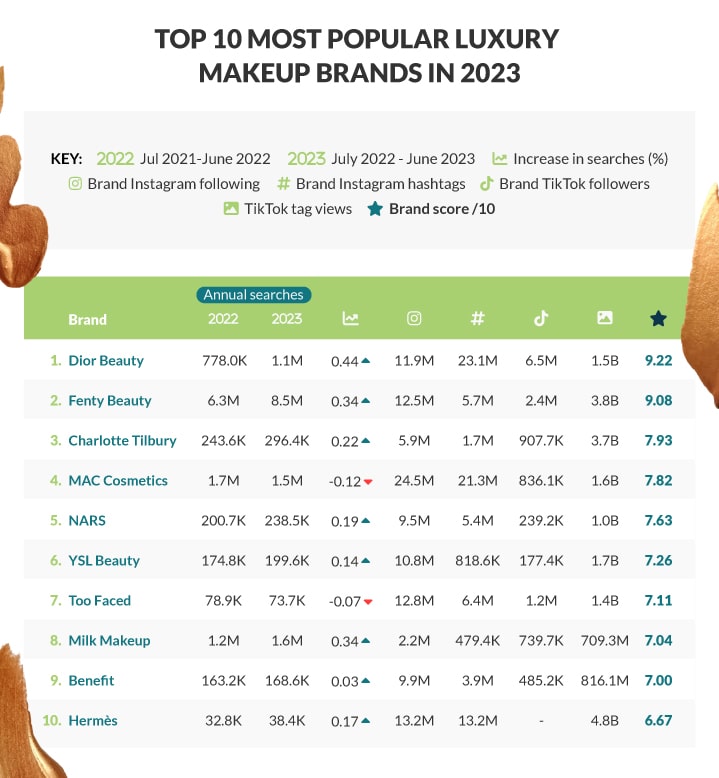 The Luxury Makeup Index 2023